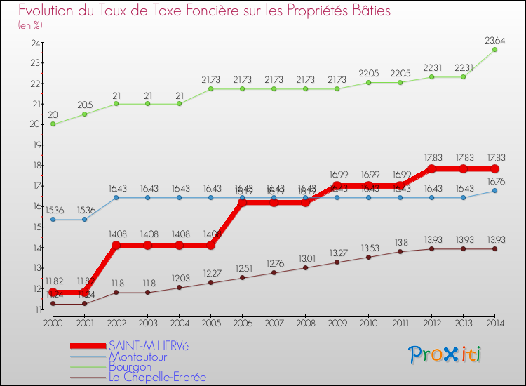 Evolution du taux de la taxe foncière sur le bati pour SAINT-M'HERVé et les communes proches de 2000 à 2014 Comparaison des taux de taxe foncière sur le bati pour SAINT-M'HERVé et les communes voisines de 2000 à 2014