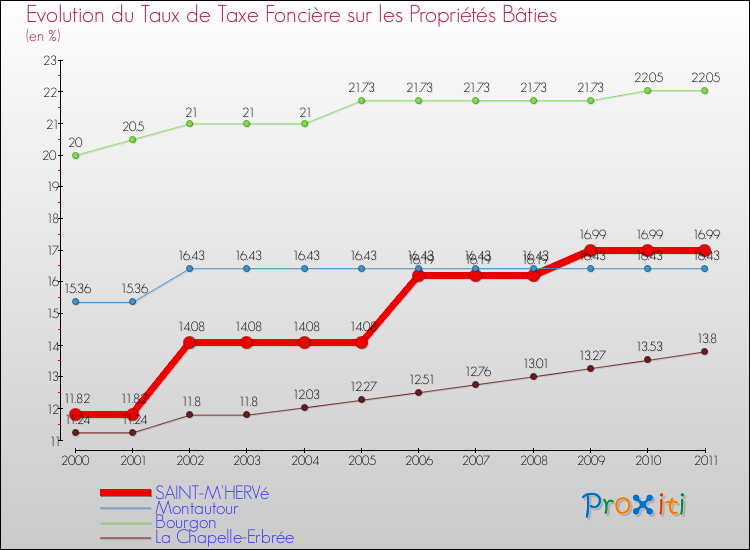 Evolution du taux de la taxe foncière sur le bati pour SAINT-M'HERVé et les communes proches Comparaison des taux de taxe foncière sur le bati pour SAINT-M'HERVé et les communes voisines