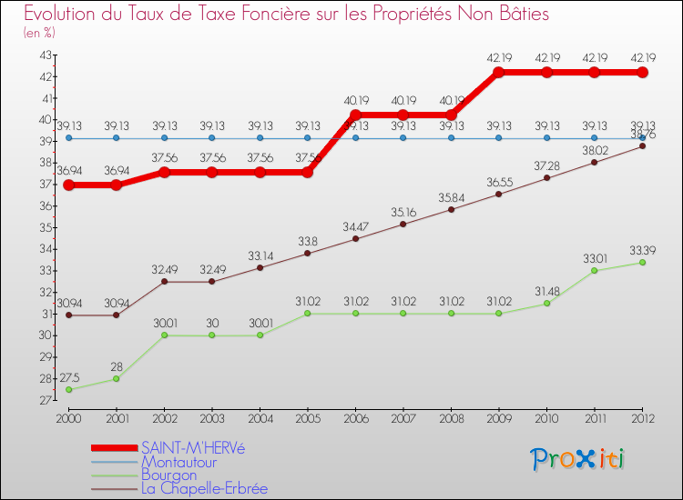 Evolution du taux de la taxe foncière sur les immeubles et terrains non batis pour SAINT-M'HERVé et les communes proches de 2000 à 2012 Comparaison des taux de la taxe foncière sur les immeubles et terrains non batis pour SAINT-M'HERVé et les communes voisines de 2000 à 2012