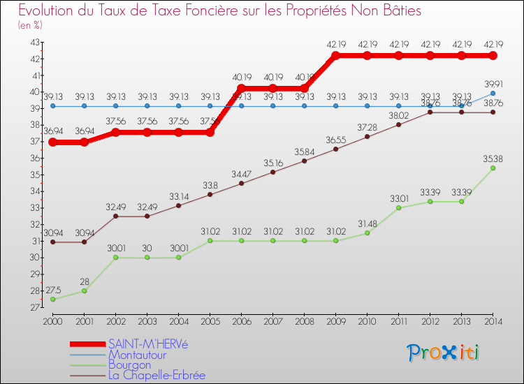 Evolution du taux de la taxe foncière sur les immeubles et terrains non batis pour SAINT-M'HERVé et les communes proches de 2000 à 2014 Comparaison des taux de la taxe foncière sur les immeubles et terrains non batis pour SAINT-M'HERVé et les communes voisines de 2000 à 2014