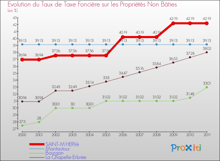 Evolution du taux de la taxe foncière sur les immeubles et terrains non batis pour SAINT-M'HERVé et les communes proches Comparaison des taux de la taxe foncière sur les immeubles et terrains non batis pour SAINT-M'HERVé et les communes voisines