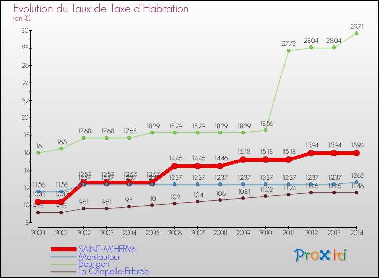 Evolution du taux de la taxe d'habitation pour SAINT-M'HERVé et les communes proches de 2000 à 2014 Comparaison des taux de la taxe d'habitation pour SAINT-M'HERVé et les communes voisines de 2000 à 2014