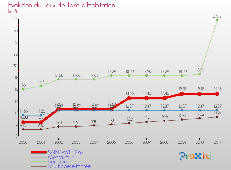 Evolution du taux de la taxe d'habitation pour SAINT-M'HERVé et les communes proches Comparaison des taux de la taxe d'habitation pour SAINT-M'HERVé et les communes voisines