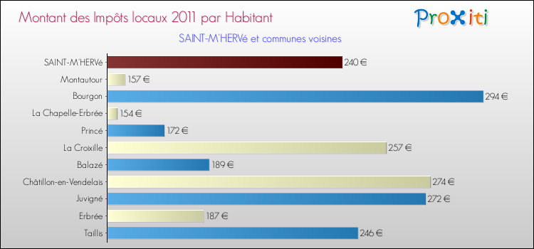 Montant des impôts locaux par Habitant pour SAINT-M'HERVé et les communes proches Comparaison des impôts locaux par habitant pour SAINT-M'HERVé et les communes voisines