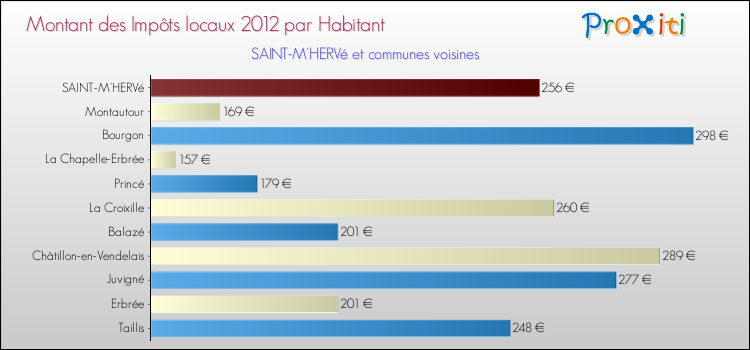 Montant des impôts locaux par Habitant pour SAINT-M'HERVé et les communes proches Comparaison des impôts locaux par habitant pour SAINT-M'HERVé et les communes voisines