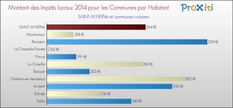 Montant des impôts locaux par Habitant pour SAINT-M'HERVé et les communes proches en 2014 Comparaison des impôts locaux par habitant pour SAINT-M'HERVé et les communes voisines en 2014