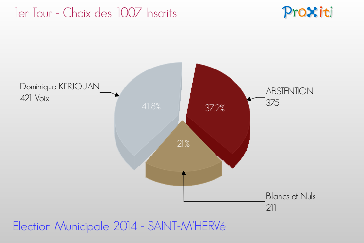 Résultats par rapport aux inscrits au 1er Tour des Elections Municipales 2014 de la commune de SAINT-M'HERVé Elections Municipales 2014 - Résultats par rapport aux inscrits au 1er Tour pour la commune de SAINT-M'HERVé
