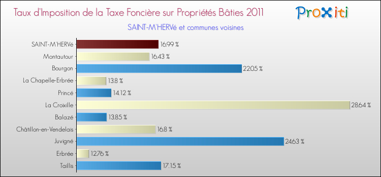 Taux d'imposition de la taxe foncière sur le bati 2011 pour SAINT-M'HERVé et les communes proches Comparaison des taux d'imposition de la taxe foncière sur le bati 2011 pour SAINT-M'HERVé et les communes voisines