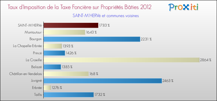 Taux d'imposition de la taxe foncière sur le bati 2012 pour SAINT-M'HERVé et les communes proches Comparaison des taux d'imposition de la taxe foncière sur le bati 2012 pour SAINT-M'HERVé et les communes voisines