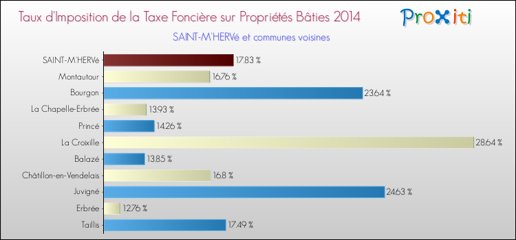 Taux d'imposition de la taxe foncière sur le bati 2014 pour SAINT-M'HERVé et les communes proches Comparaison des taux d'imposition de la taxe foncière sur le bati 2014 pour SAINT-M'HERVé et les communes voisines