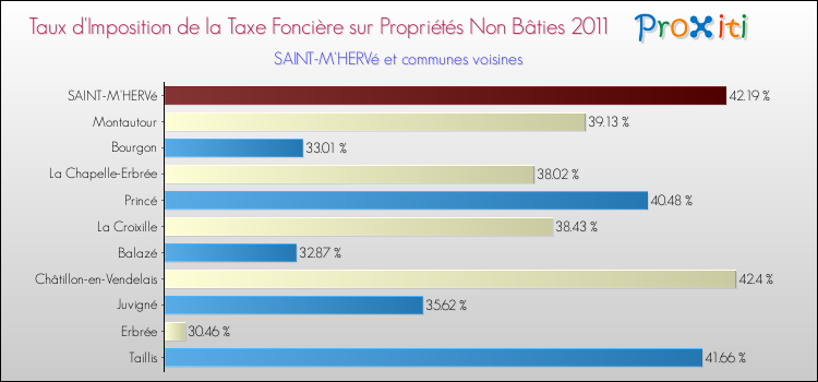 Taux d'imposition de la taxe foncière sur les immeubles et terrains non batis 2011 pour SAINT-M'HERVé et les communes proches Comparaison des taux d'imposition de la taxe foncière sur les immeubles et terrains non batis 2011 pour SAINT-M'HERVé et les communes voisines