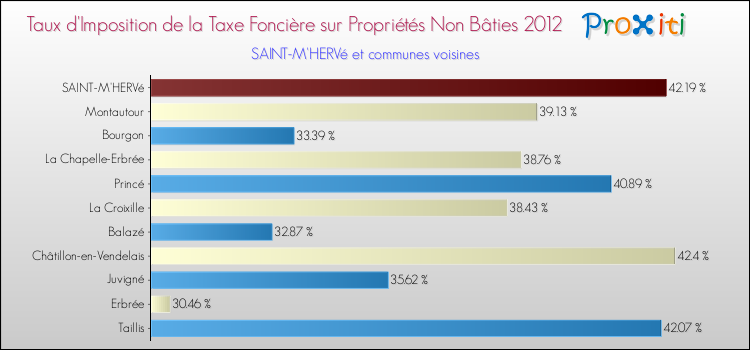 Taux d'imposition de la taxe foncière sur les immeubles et terrains non batis 2012 pour SAINT-M'HERVé et les communes proches Comparaison des taux d'imposition de la taxe foncière sur les immeubles et terrains non batis 2012 pour SAINT-M'HERVé et les communes voisines