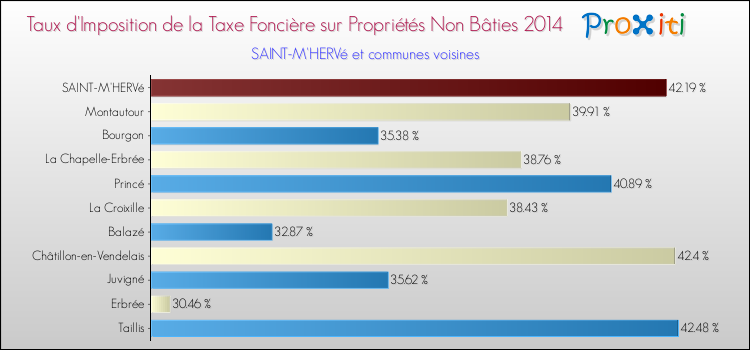 Taux d'imposition de la taxe foncière sur les immeubles et terrains non batis 2014 pour SAINT-M'HERVé et les communes proches Comparaison des taux d'imposition de la taxe foncière sur les immeubles et terrains non batis 2014 pour SAINT-M'HERVé et les communes voisines