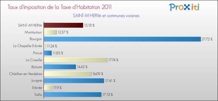 Taux d'imposition de la taxe d'habitation 2011 pour SAINT-M'HERVé et les communes proches Comparaison des taux d'imposition de la taxe d'habitation 2011 pour SAINT-M'HERVé et les communes voisines