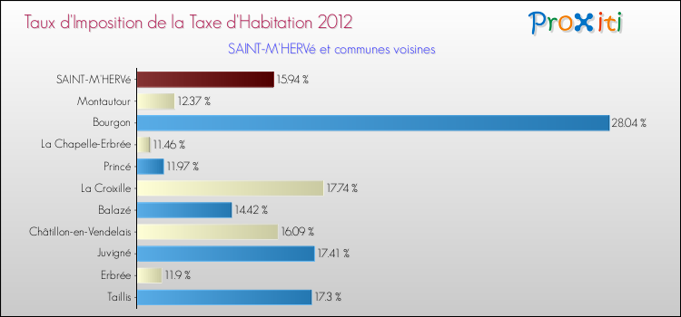 Taux d'imposition de la taxe d'habitation 2012 pour SAINT-M'HERVé et les communes proches Comparaison des taux d'imposition de la taxe d'habitation 2012 pour SAINT-M'HERVé et les communes voisines