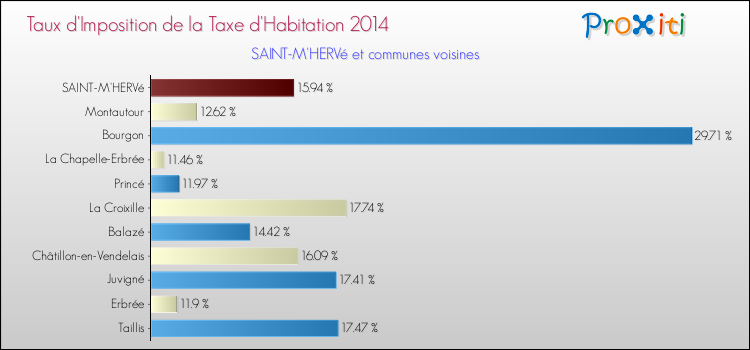 Taux d'imposition de la taxe d'habitation 2014 pour SAINT-M'HERVé et les communes proches Comparaison des taux d'imposition de la taxe d'habitation 2014 pour SAINT-M'HERVé et les communes voisines