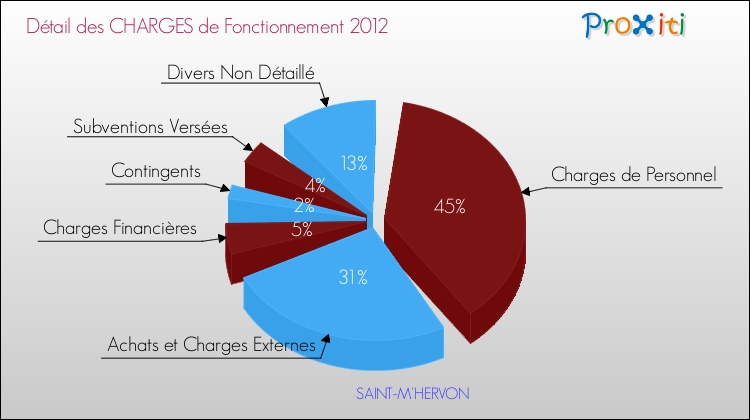 Décomposition des Charges de Fonctionnement 2012 de la commune de SAINT-M'HERVON Charges de Fonctionnement 2012 pour la commune de SAINT-M'HERVON