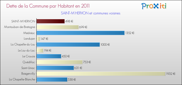 Dette par habitant de la commune en 2011 pour SAINT-M'HERVON et les communes proches Comparaison de la dette par habitant de la commune en 2011 pour SAINT-M'HERVON et les communes voisines