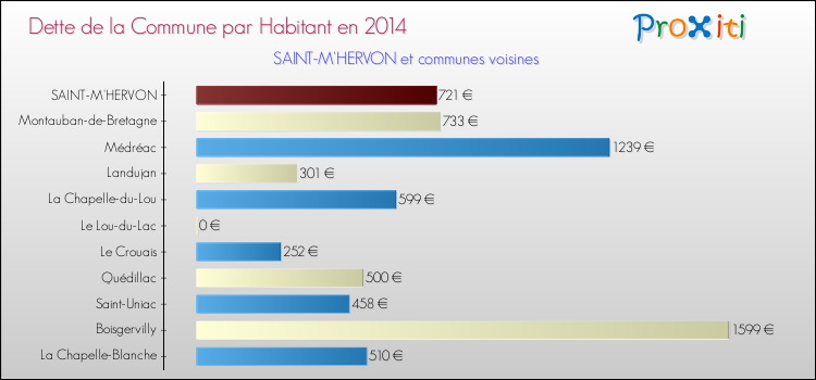 Dette par habitant de la commune en 2014 pour SAINT-M'HERVON et les communes proches Comparaison de la dette par habitant de la commune en 2014 pour SAINT-M'HERVON et les communes voisines