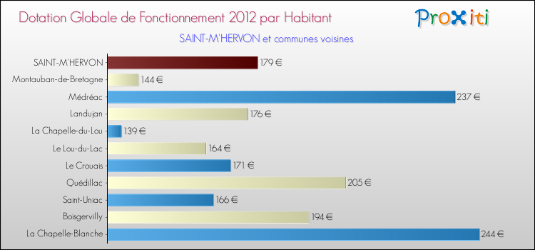 Montant des dotations globales de fonctionnement DGF par Habitant pour SAINT-M'HERVON et les communes proches Comparaison des des dotations globales de fonctionnement DGF par habitant pour SAINT-M'HERVON et les communes voisines