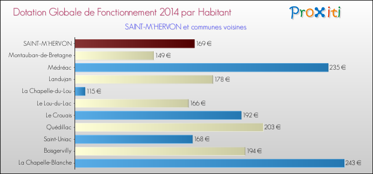 Montant des dotations globales de fonctionnement DGF par Habitant pour SAINT-M'HERVON et les communes proches en 2014. Comparaison des des dotations globales de fonctionnement DGF par habitant pour SAINT-M'HERVON et les communes voisines en 2014.