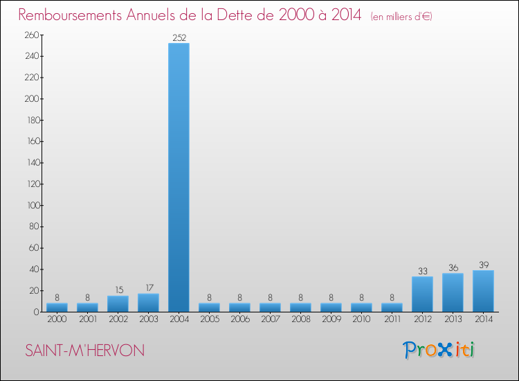 Evolution de l'annuité de la dette pour la commune de SAINT-M'HERVON de 2000 à 2014 Annuités de la dette pour SAINT-M'HERVON de 2000 à 2014