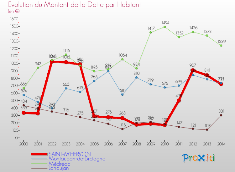 Evolution de la dette par habitant pour la commune de SAINT-M'HERVON et les communes proches de 2000 à 2014 Comparaison de la dette par habitant pour SAINT-M'HERVON et les communes voisines de 2000 à 2014