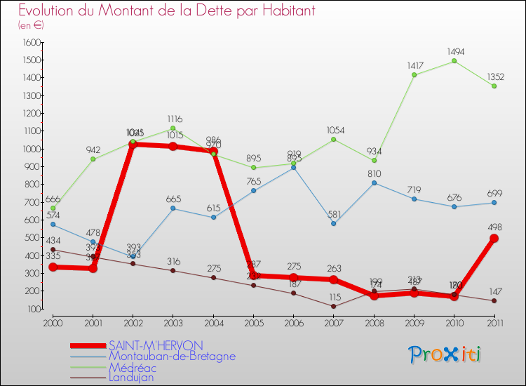 Evolution de la dette par habitant pour la commune de SAINT-M'HERVON et les communes proches Comparaison de la dette par habitant pour SAINT-M'HERVON et les communes voisines