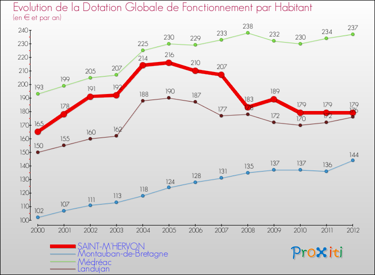 Evolution et montant de la dotation globale de fonctionnement par Habitant pour SAINT-M'HERVON et les communes proches Comparaison des dotations globales de fonctionnement par habitant pour SAINT-M'HERVON et les communes voisines