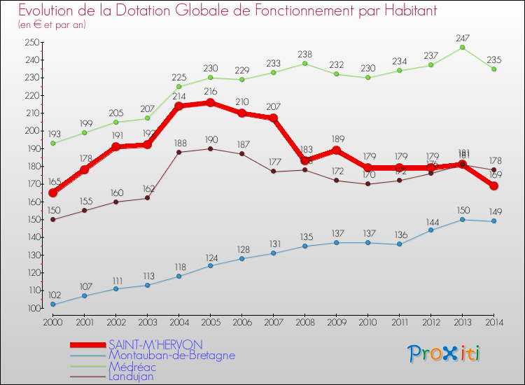 Evolution et montant de la dotation globale de fonctionnement par Habitant pour SAINT-M'HERVON et les communes proches de 2000 à 2014. Comparaison des dotations globales de fonctionnement par habitant pour SAINT-M'HERVON et les communes voisines de 2000 à 2014.