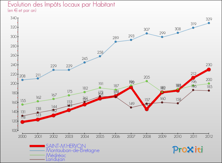 Evolution et montant des impôts locaux par Habitant pour SAINT-M'HERVON et les communes proches Comparaison des impôts locaux par habitant pour SAINT-M'HERVON et les communes voisines
