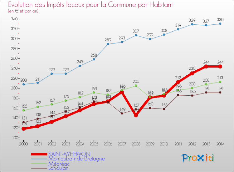 Evolution et montant des impôts locaux par Habitant pour SAINT-M'HERVON et les communes proches de 2000 à 2014 Comparaison des impôts locaux par habitant pour SAINT-M'HERVON et les communes voisines de 2000 à 2014