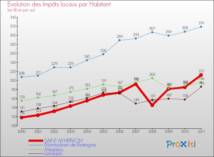 Evolution et montant des impôts locaux par Habitant pour SAINT-M'HERVON et les communes proches Comparaison des impôts locaux par habitant pour SAINT-M'HERVON et les communes voisines