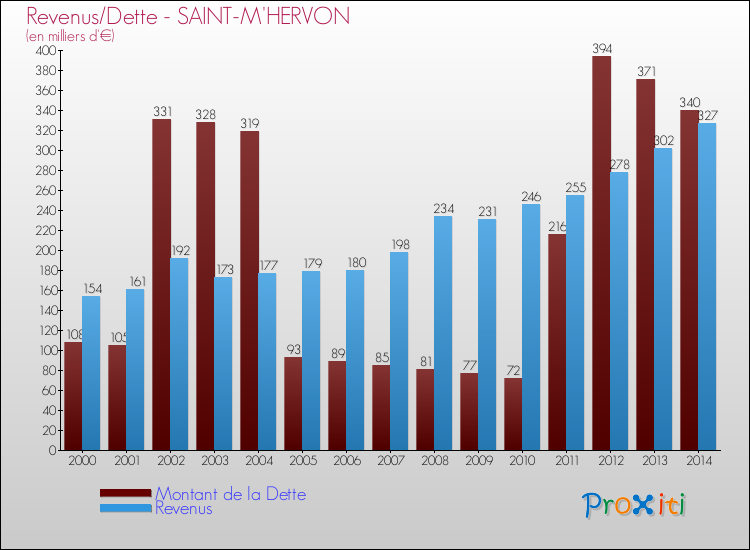 Evolution comparée de la dette et des revenus pour la commune de SAINT-M'HERVON de 2000 à 2014 Comparaison de la dette et des revenus pour SAINT-M'HERVON de 2000 à 2014