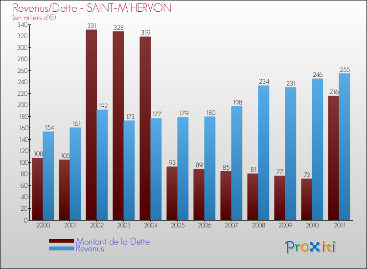 Evolution comparée de la dette et des revenus pour la commune de SAINT-M'HERVON de 2000 à 2011 Comparaison de la dette et des revenus pour SAINT-M'HERVON de 2000 à 2011