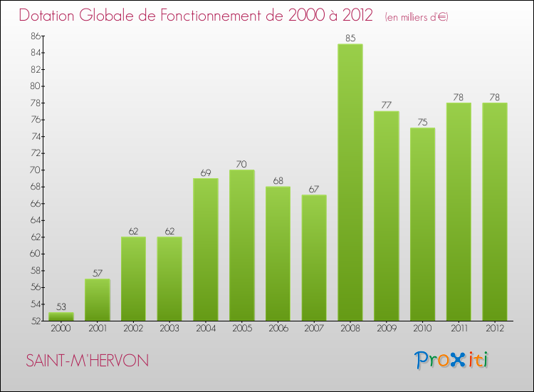 Evolution du montant de la Dotation Globale de Fonctionnement pour la commune de SAINT-M'HERVON de 2000 à 2012 Evolution du montant de la Dotation Globale de Fonctionnement pour SAINT-M'HERVON de 2000 à 2012