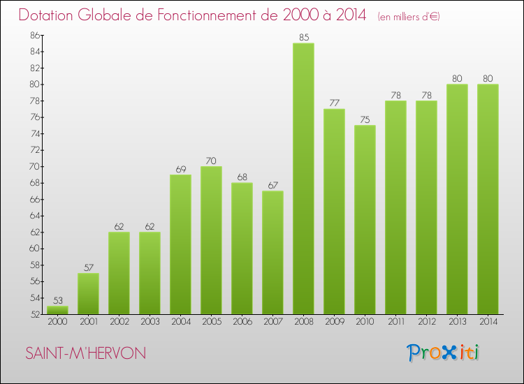 Evolution du montant de la Dotation Globale de Fonctionnement pour la commune de SAINT-M'HERVON de 2000 à 2014 Evolution du montant de la Dotation Globale de Fonctionnement pour SAINT-M'HERVON de 2000 à 2014