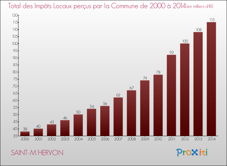 Evolution des Impôts Locaux pour la commune de SAINT-M'HERVON de 2000 à 2014 Evolution des Impôts Locaux pour SAINT-M'HERVON de 2000 à 2014