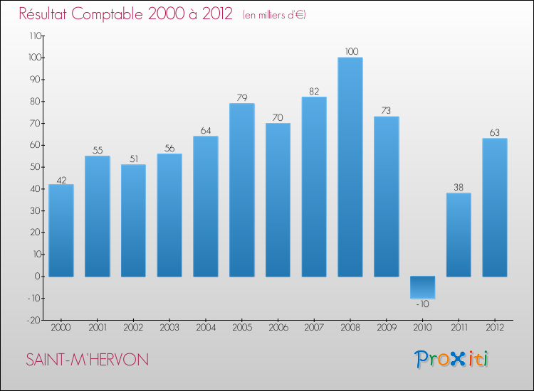 Evolution du résultat comptable pour la commune de SAINT-M'HERVON de 2000 à 2012 Evolution du résultat comptable pour SAINT-M'HERVON de 2000 à 2012