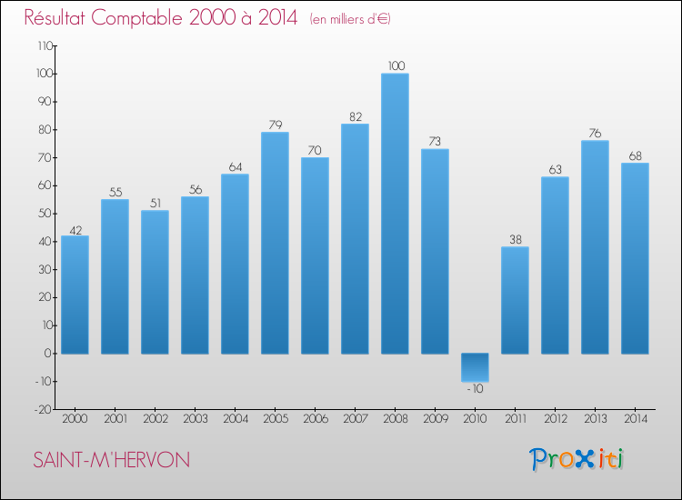 Evolution du résultat comptable pour la commune de SAINT-M'HERVON de 2000 à 2014 Evolution du résultat comptable pour SAINT-M'HERVON de 2000 à 2014