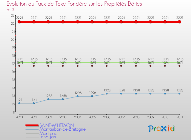 Evolution du taux de la taxe foncière sur le bati pour SAINT-M'HERVON et les communes proches Comparaison des taux de taxe foncière sur le bati pour SAINT-M'HERVON et les communes voisines