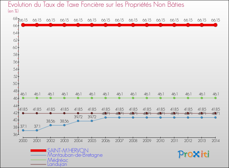 Evolution du taux de la taxe foncière sur les immeubles et terrains non batis pour SAINT-M'HERVON et les communes proches de 2000 à 2014 Comparaison des taux de la taxe foncière sur les immeubles et terrains non batis pour SAINT-M'HERVON et les communes voisines de 2000 à 2014