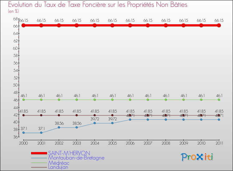 Evolution du taux de la taxe foncière sur les immeubles et terrains non batis pour SAINT-M'HERVON et les communes proches Comparaison des taux de la taxe foncière sur les immeubles et terrains non batis pour SAINT-M'HERVON et les communes voisines