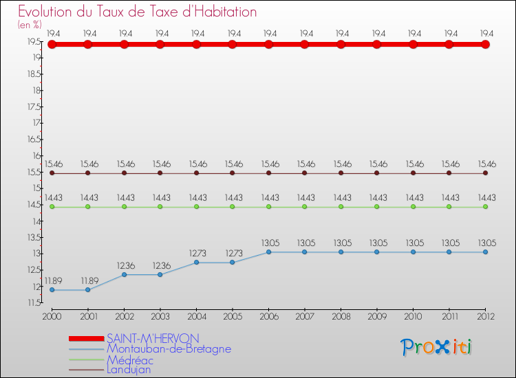 Evolution du taux de la taxe d'habitation pour SAINT-M'HERVON et les communes proches Comparaison des taux de la taxe d'habitation pour SAINT-M'HERVON et les communes voisines