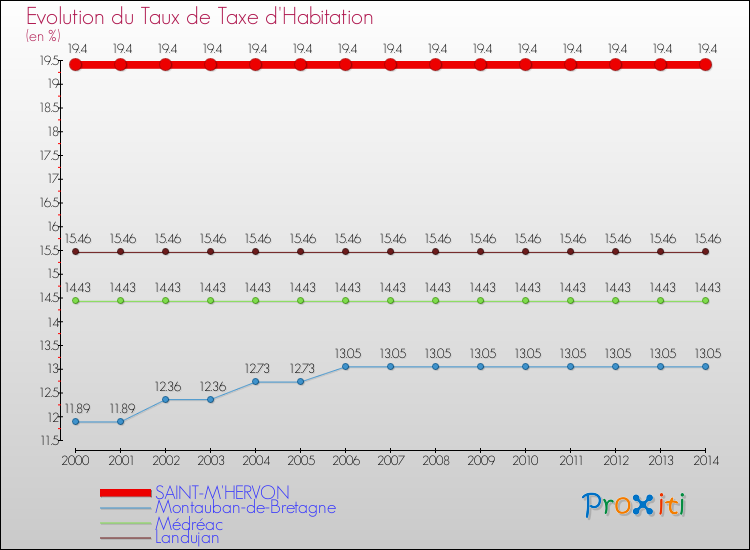 Evolution du taux de la taxe d'habitation pour SAINT-M'HERVON et les communes proches de 2000 à 2014 Comparaison des taux de la taxe d'habitation pour SAINT-M'HERVON et les communes voisines de 2000 à 2014