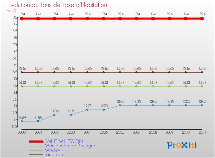 Evolution du taux de la taxe d'habitation pour SAINT-M'HERVON et les communes proches Comparaison des taux de la taxe d'habitation pour SAINT-M'HERVON et les communes voisines