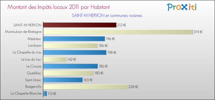 Montant des impôts locaux par Habitant pour SAINT-M'HERVON et les communes proches Comparaison des impôts locaux par habitant pour SAINT-M'HERVON et les communes voisines