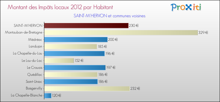 Montant des impôts locaux par Habitant pour SAINT-M'HERVON et les communes proches Comparaison des impôts locaux par habitant pour SAINT-M'HERVON et les communes voisines
