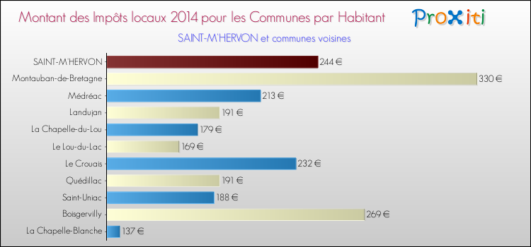 Montant des impôts locaux par Habitant pour SAINT-M'HERVON et les communes proches en 2014 Comparaison des impôts locaux par habitant pour SAINT-M'HERVON et les communes voisines en 2014