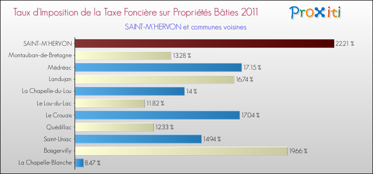 Taux d'imposition de la taxe foncière sur le bati 2011 pour SAINT-M'HERVON et les communes proches Comparaison des taux d'imposition de la taxe foncière sur le bati 2011 pour SAINT-M'HERVON et les communes voisines